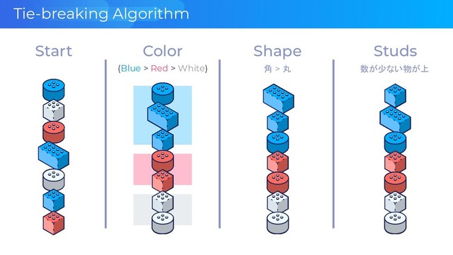 Tie-breaking Algorithm
Color Shape Studs
(Blue > Red > White)
Start
角 > 丸 数が少ない物が上
