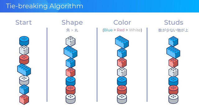 Tie-breaking Algorithm
Color
(Blue > Red > White)
Shape
角 > 丸
Studs
数が少ない物が上
Start
