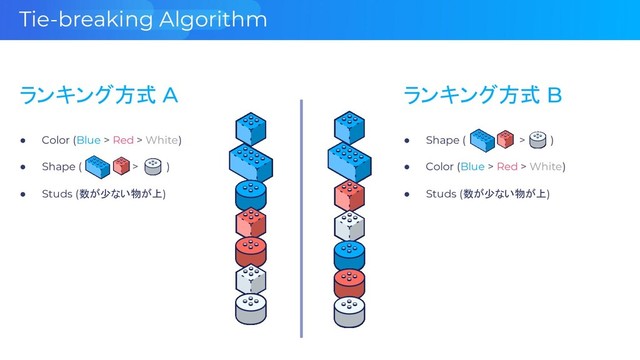 Tie-breaking Algorithm
● Color (Blue > Red > White) ● Shape ( > )
ランキング方式 A
● Studs (数が少ない物が上)
● Shape ( > ) ● Color (Blue > Red > White)
ランキング方式 B
● Studs (数が少ない物が上)
