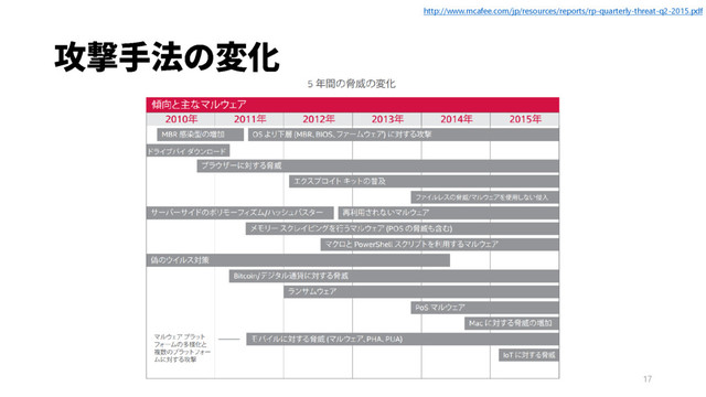 17
http://www.mcafee.com/jp/resources/reports/rp-quarterly-threat-q2-2015.pdf
