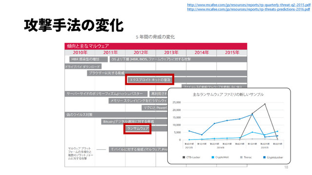 18
http://www.mcafee.com/jp/resources/reports/rp-quarterly-threat-q2-2015.pdf
http://www.mcafee.com/jp/resources/reports/rp-threats-predictions-2016.pdf
