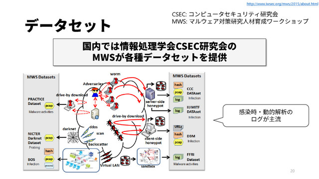 20
CSEC:
MWS:
http://www.iwsec.org/mws/2015/about.html
