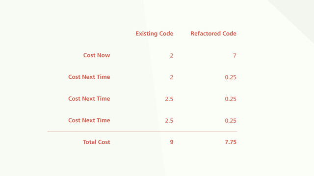 Existing Code Refactored Code
Cost Now 2 7
Cost Next Time 2 0.25
Cost Next Time 2.5 0.25
Cost Next Time 2.5 0.25
Total Cost 9 7.75

