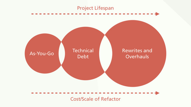 As-You-Go
Technical
Debt
Rewrites and
Overhauls
Project Lifespan
Cost/Scale of Refactor
