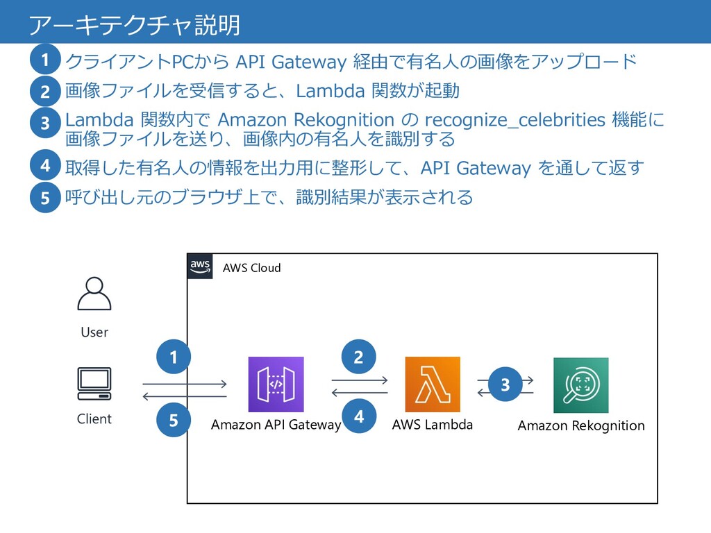 Awsハンズオン サーバレスアーキテクチャで 有名人識別サービスを作ろう Speaker Deck