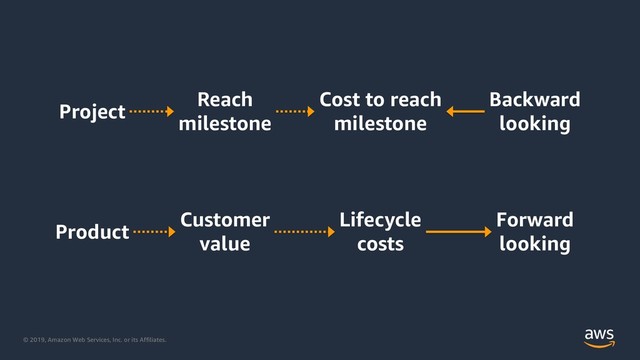 © 2019, Amazon Web Services, Inc. or its Affiliates.
Project
Product
Reach
milestone
Customer
value
Lifecycle
costs
Cost to reach
milestone
Backward
looking
Forward
looking
