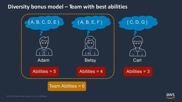 © 2019, Amazon Web Services, Inc. or its Affiliates.
Diversity bonus model – Team with best abilities
Adam Carl
Betsy
{ C, D, G }
Abilities = 5 Abilities = 4 Abilities = 3
Team Abilities = 6
{ A, B, E, F }
{ A, B, C, D, E }
