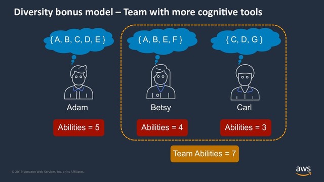 © 2019, Amazon Web Services, Inc. or its Affiliates.
Diversity bonus model – Team with more cogni8ve tools
Adam Carl
Betsy
{ A, B, E, F }
{ A, B, C, D, E } { C, D, G }
Abilities = 5 Abilities = 4 Abilities = 3
Team Abilities = 7
