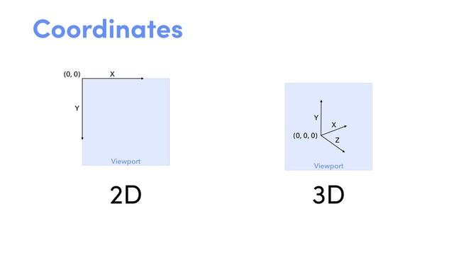 (0, 0) X
Y
Viewport
(0, 0, 0)
X
Y
Viewport
Z
Coordinates
2D 3D
