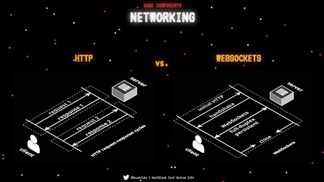 GAME COMPONENTS
@Srushtika | HalfStack Conf Online 2020
HTTP WEBSOCKETS
vs.
NETWORKING
