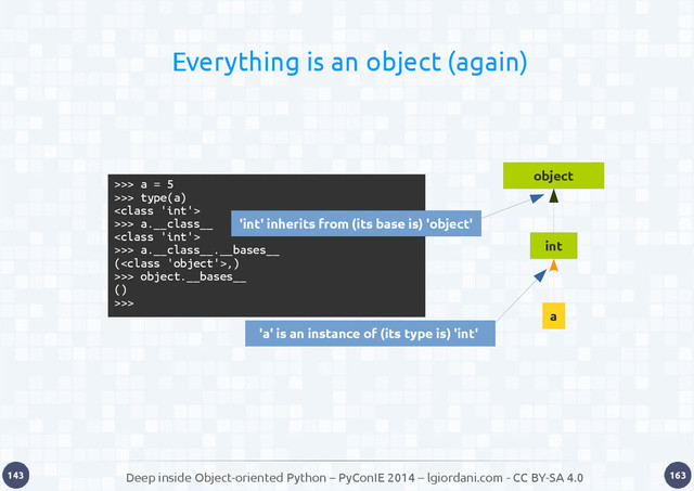 Deep inside Object-oriented Python – PyConIE 2014 – lgiordani.com - CC BY-SA 4.0
143 163
a
int
object
>>> a = 5
>>> type(a)

>>> a.__class__

>>> a.__class__.__bases__
(,)
>>> object.__bases__
()
>>>
Everything is an object (again)
'int' inherits from (its base is) 'object'
'a' is an instance of (its type is) 'int'
