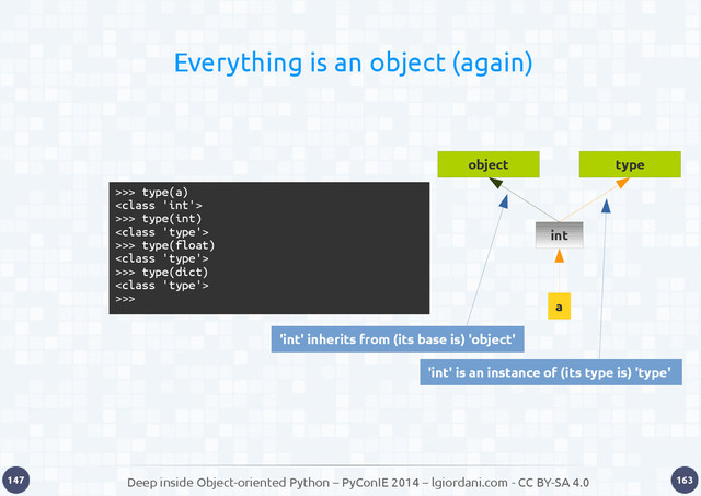 Deep inside Object-oriented Python – PyConIE 2014 – lgiordani.com - CC BY-SA 4.0
147 163
>>> type(a)

>>> type(int)

>>> type(float)

>>> type(dict)

>>>
a
object
Everything is an object (again)
'int' inherits from (its base is) 'object'
'int' is an instance of (its type is) 'type'
type
int
