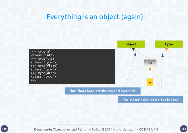 Deep inside Object-oriented Python – PyConIE 2014 – lgiordani.com - CC BY-SA 4.0
148 163
>>> type(a)

>>> type(int)

>>> type(float)

>>> type(dict)

>>>
a
int
object
Everything is an object (again)
'int' finds here attributes and methods
'int' description as a class is here
type
