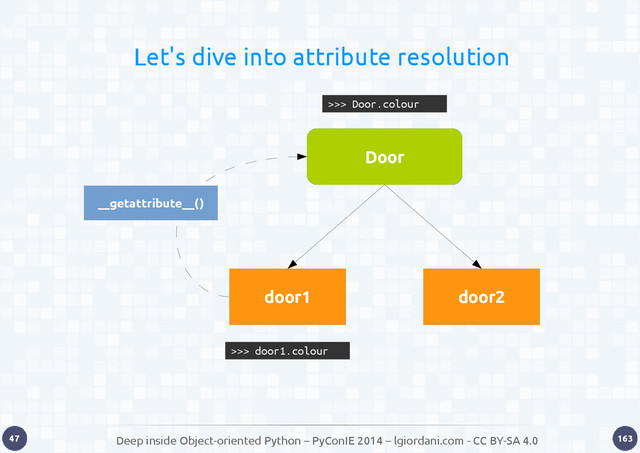Deep inside Object-oriented Python – PyConIE 2014 – lgiordani.com - CC BY-SA 4.0
47 163
Door
door1 door2
__getattribute__()
>>> door1.colour
>>> Door.colour
Let's dive into attribute resolution
