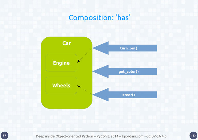 Deep inside Object-oriented Python – PyConIE 2014 – lgiordani.com - CC BY-SA 4.0
77 163
Composition: 'has'
Car
Engine
Wheels
turn_on()
steer()
get_color()
