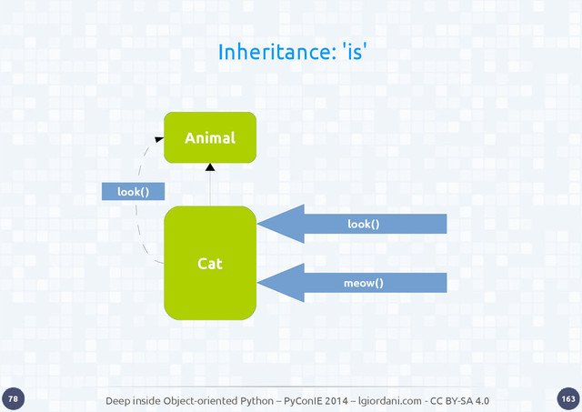 Deep inside Object-oriented Python – PyConIE 2014 – lgiordani.com - CC BY-SA 4.0
78 163
Inheritance: 'is'
Animal
Cat
look()
look()
meow()
