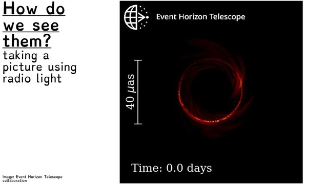 Image: Event Horizon Telescope
collaboration
How do
we see
them?
taking a
picture using
radio light
