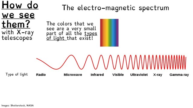 Type of light
Gets through
Earth’s
atmosphere?
Approx. scale
of wavelength?
The electro-magnetic spectrum
How do
we see
them?
with X-ray
telescopes
The colors that we
see are a very small
part of all the types
of light that exist!
Images: Shutterstock, NASA
