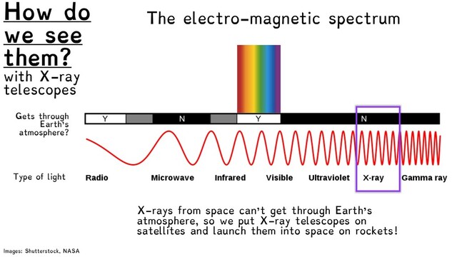 The electro-magnetic spectrum
How do
we see
them?
with X-ray
telescopes
Type of light
Gets through
Earth’s
atmosphere?
Approx. scale
of wavelength
Images: Shutterstock, NASA
X-rays from space can’t get through Earth’s
atmosphere, so we put X-ray telescopes on
satellites and launch them into space on rockets!
