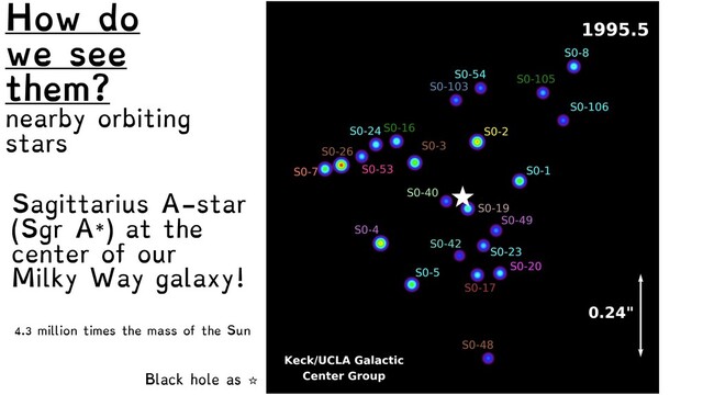 Black hole as ☆
How do
we see
them?
nearby orbiting
stars
Sagittarius A-star
(Sgr A*) at the
center of our
Milky Way galaxy!
4.3 million times the mass of the Sun
