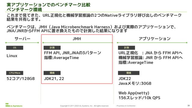 Copyright © 2011-2023 UL Systems, Inc. All rights reserved. - Proprietary & Confidential - 38
JDK21, 22
URL正規化 : JNA から FFM APIへ
機械学習推論: JNR から FFM APIへ
指標:AverageTime
これまで見てきた、URL正規化と機械学習推論の2つのNativeライブラリ呼び出しのベンチマーク
結果を共有します。
ベンチマークは、JMH（Java Microbenchmark Harness）および実際のアプリケーションで、
JNA/JNRからFFM APIに置き換えたもので計測した結果になります
実アプリケーションでのベンチマーク比較
ベンチマーク環境
サーバー アプリケーション
OS
Linux
CPU/Mem
52コア/128GB
計測
FFM API, JNR,JNAの3パターン
指標:AverageTime
計測
環境
環境
JDK22
Javaメモリ:30GB
Web App(netty)
156スレッド/10k QPS
JMH
