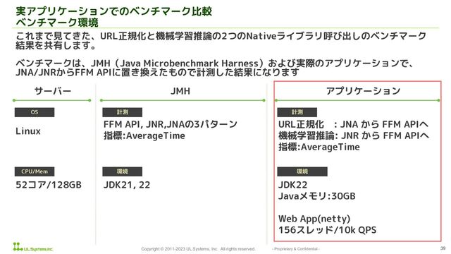 Copyright © 2011-2023 UL Systems, Inc. All rights reserved. - Proprietary & Confidential - 39
JDK21, 22
URL正規化 : JNA から FFM APIへ
機械学習推論: JNR から FFM APIへ
指標:AverageTime
これまで見てきた、URL正規化と機械学習推論の2つのNativeライブラリ呼び出しのベンチマーク
結果を共有します。
ベンチマークは、JMH（Java Microbenchmark Harness）および実際のアプリケーションで、
JNA/JNRからFFM APIに置き換えたもので計測した結果になります
実アプリケーションでのベンチマーク比較
ベンチマーク環境
サーバー アプリケーション
OS
Linux
CPU/Mem
52コア/128GB
計測
FFM API, JNR,JNAの3パターン
指標:AverageTime
計測
環境
環境
JDK22
Javaメモリ:30GB
Web App(netty)
156スレッド/10k QPS
JMH

