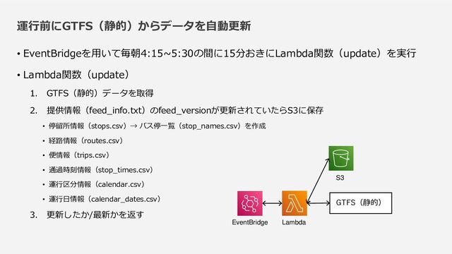 運行前にGTFS（静的）からデータを自動更新
• EventBridgeを用いて毎朝4:15~5:30の間に15分おきにLambda関数（update）を実行
• Lambda関数（update）
1. GTFS（静的）データを取得
2. 提供情報（feed_info.txt）のfeed_versionが更新されていたらS3に保存
• 停留所情報（stops.csv）→ バス停一覧（stop_names.csv）を作成
• 経路情報（routes.csv）
• 便情報（trips.csv）
• 通過時刻情報（stop_times.csv）
• 運行区分情報（calendar.csv）
• 運行日情報（calendar_dates.csv）
3. 更新したか/最新かを返す
S3
EventBridge
GTFS（静的）
Lambda

