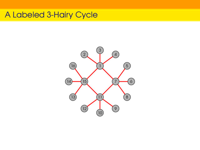 A Labeled 3-Hairy Cycle
1
2
3
4
15
13
14
16
7
5
6
8
11
9
10
12
