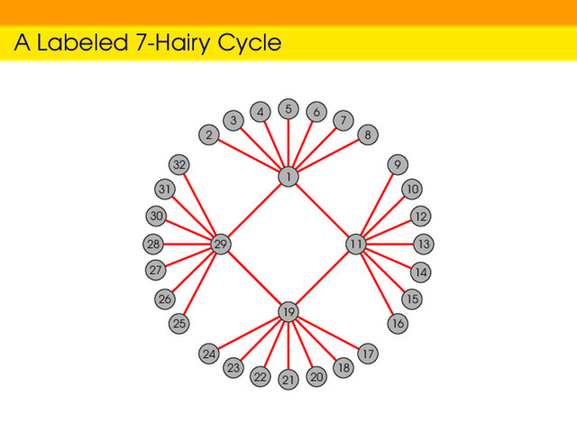 A Labeled 7-Hairy Cycle
1
2
3
4 5 6
7
8
19
17
18
20
21
22
23
24
11
9
10
12
13
14
15
16
29
25
26
27
28
30
31
32
