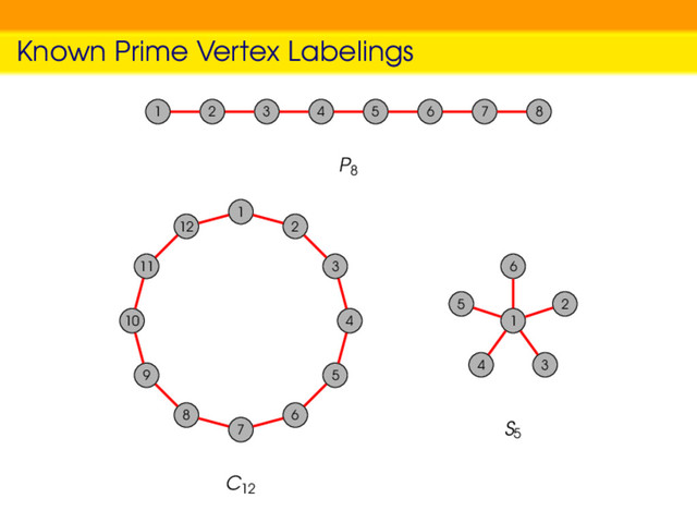 Known Prime Vertex Labelings
1 2 3 4 5 6 7 8
P8
1
12
11
10
9
8
7
6
5
4
3
2
C12
1
2
6
5
4 3
S5
