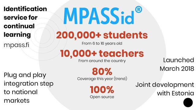 10,000+ teachers
200,000+ students
From 6 to 16 years old
100%
Open source
From around the country
Identification
service for
continual
learning
Launched
March 2018
80%
Coverage this year (trend)
mpass.fi
Joint development
with Estonia
Plug and play
integration step
to national
markets
