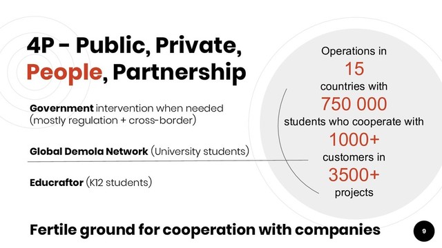 4P - Public, Private,
People, Partnership
Government intervention when needed
(mostly regulation + cross-border)
Global Demola Network (University students)
Educraftor (K12 students)
9
Fertile ground for cooperation with companies
Operations in
15
countries with
750 000
students who cooperate with
1000+
customers in
3500+
projects
