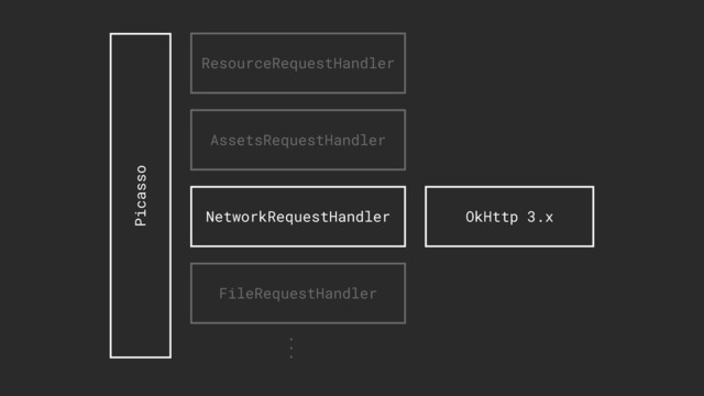 OkHttp 3.x
Picasso
ResourceRequestHandler
AssetsRequestHandler
NetworkRequestHandler
FileRequestHandler
...
