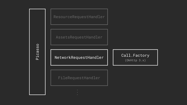 Picasso
ResourceRequestHandler
AssetsRequestHandler
NetworkRequestHandler
FileRequestHandler
...
Call.Factory
(OkHttp 3.x)
