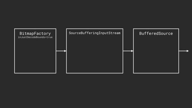 BitmapFactory
inJustDecodeBounds=true
BufferedSource
SourceBufferingInputStream
