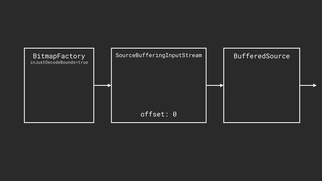 BitmapFactory
inJustDecodeBounds=true
BufferedSource
SourceBufferingInputStream
offset: 0
