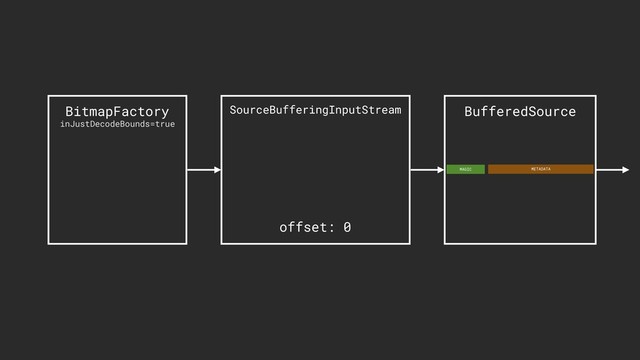 BitmapFactory
inJustDecodeBounds=true
BufferedSource
SourceBufferingInputStream
1METADATA1
MAGIC
offset: 0

