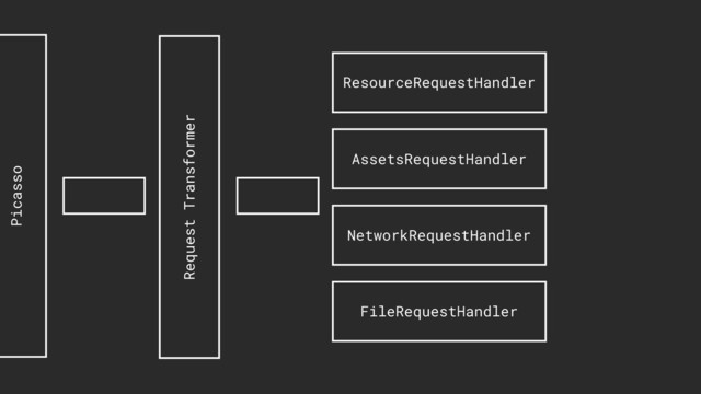 ResourceRequestHandler
AssetsRequestHandler
NetworkRequestHandler
FileRequestHandler
Picasso
Request Transformer
