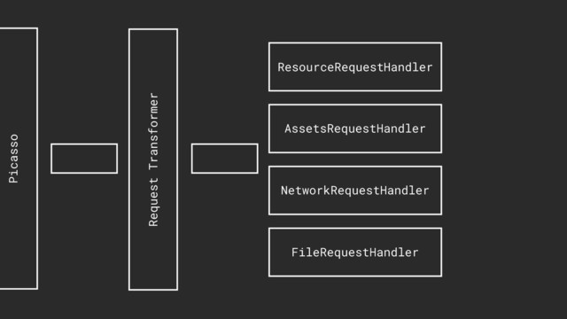 Picasso
Request Transformer
Handler
Request
Resource
AssetsRequestHandler
NetworkRequestHandler
FileRequestHandler
