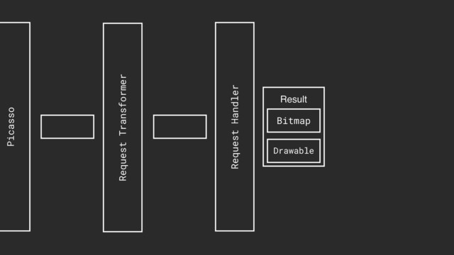 Bitmap
Drawable
Result
Picasso
Request Transformer
Request Handler
