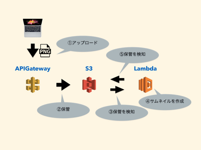 APIGateway S3 Lambda
ᶃΞοϓϩʔυ
ᶄอ؅
ᶅอ؅Λݕ஌
ᶆαϜωΠϧΛ࡞੒
ᶇอ؅Λݕ஌
