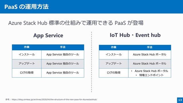 PaaS の運用方法
App Service IoT Hub・Event hub
Azure Stack Hub 標準の仕組みで運用できる PaaS が登場
参考： https://blog.aimless.jp/archives/2020/04/the-structure-of-the-new-paas-for-Azurestackhub/ 13
作業 手法
インストール App Service 独自のツール
アップデート App Service 独自のツール
ログの取得 App Service 独自のツール
作業 手法
インストール Azure Stack Hub ポータル
アップデート Azure Stack Hub ポータル
ログの取得 • Azure Stack Hub ポータル
• 特権エンドポイント
