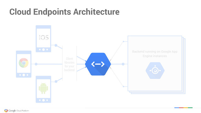 Mobile Backend Running on
Google App Engine Instances
Mobile Backend Running on
Google App Engine Instances
Backend running on Google App
Engine instances
Client
libraries
for your
backend
Cloud Endpoints Architecture
