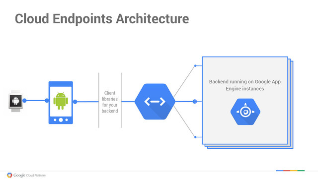 Mobile Backend Running on
Google App Engine Instances
Mobile Backend Running on
Google App Engine Instances
Backend running on Google App
Engine instances
Client
libraries
for your
backend
Cloud Endpoints Architecture
