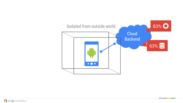 Cloud
Backend
Isolated from outside world 83%
63%
