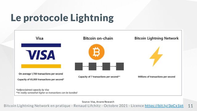 Le protocole Lightning
Bitcoin Lightning Network en pratique - Renaud Lifchitz - Octobre 2021 - Licence https://bit.ly/3pCx1pt 11
