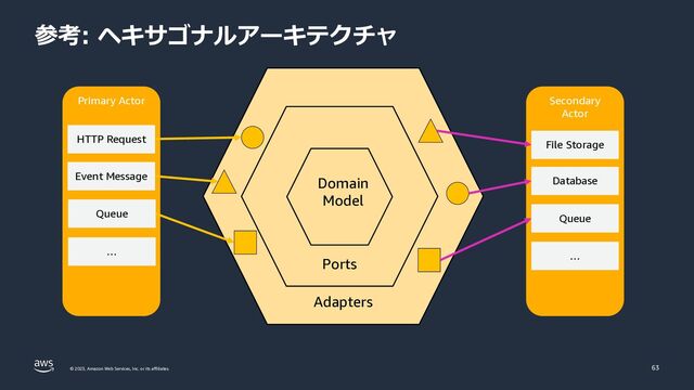 © 2023, Amazon Web Services, Inc. or its affiliates.
参考: ヘキサゴナルアーキテクチャ
63
Domain
Model
Ports
Adapters
Primary Actor Secondary
Actor
HTTP Request
Event Message
Queue
…
File Storage
Database
Queue
…
