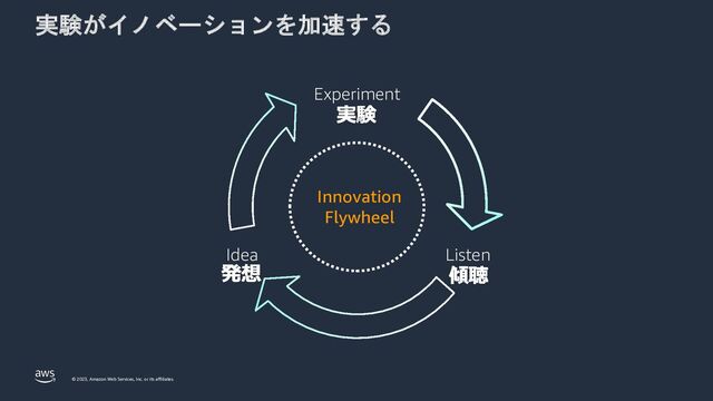 © 2023, Amazon Web Services, Inc. or its affiliates.
Listen
Idea
Experiment
Innovation
Flywheel
実験がイノベーションを加速する
