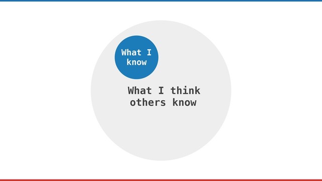 What I think
others know
What I
know
