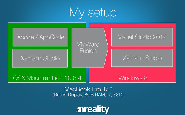 My setup
MacBook Pro 15”
(Retina Display, 8GB RAM, i7, SSD)
OSX Mountain Lion 10.8.4 Windows 8
Xcode / AppCode
Xamarin Studio
Visual Studio 2012
Xamarin Studio
VMWare
Fusion
